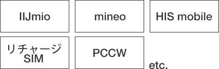 IIJmio、mineo、HIS Mobile、リチャージSIM、PCCW etc.