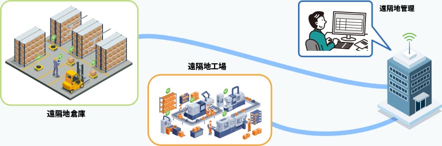 遠隔地倉庫、遠隔地工場、遠隔地管理をつなぐ