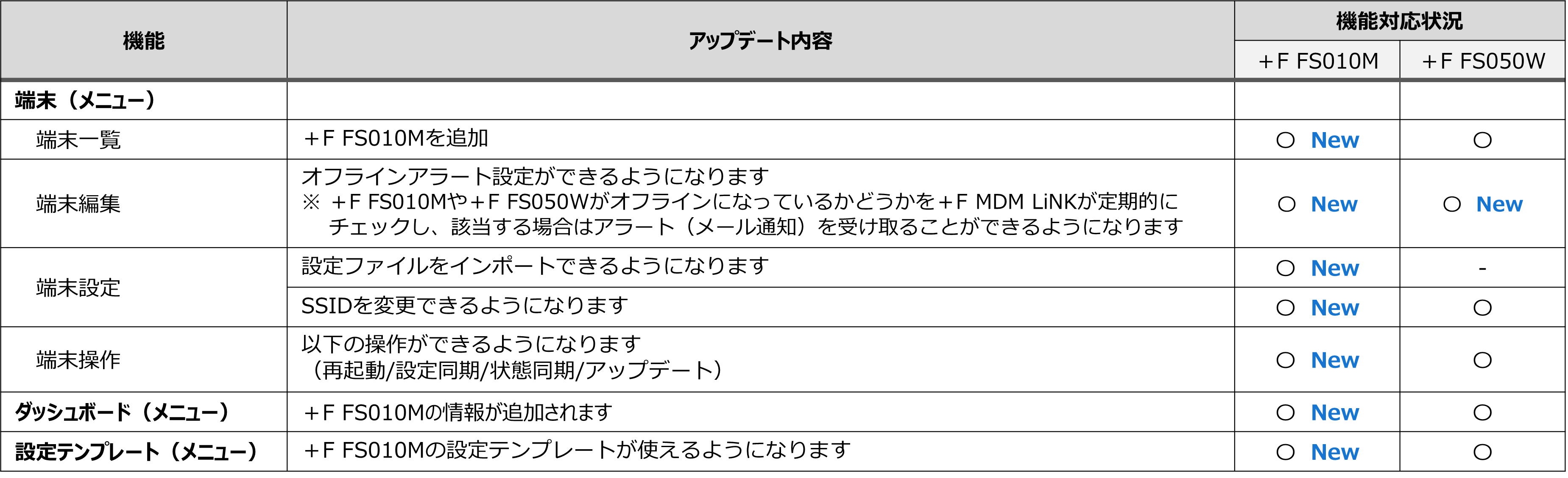 アップデートされた機能一覧