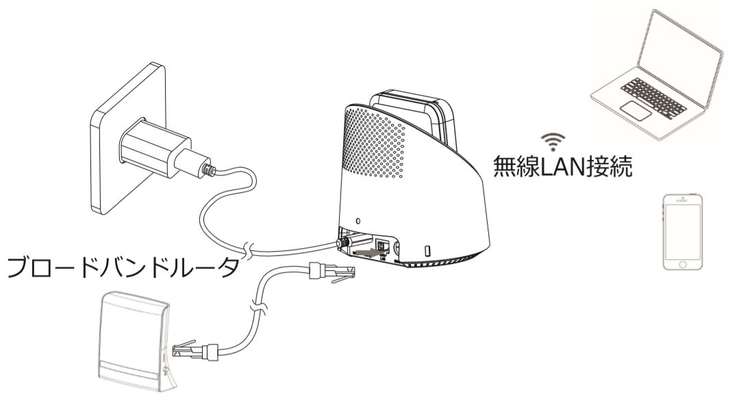 ルータモード