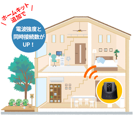 ホームキット追加で電波と接続数がUP！